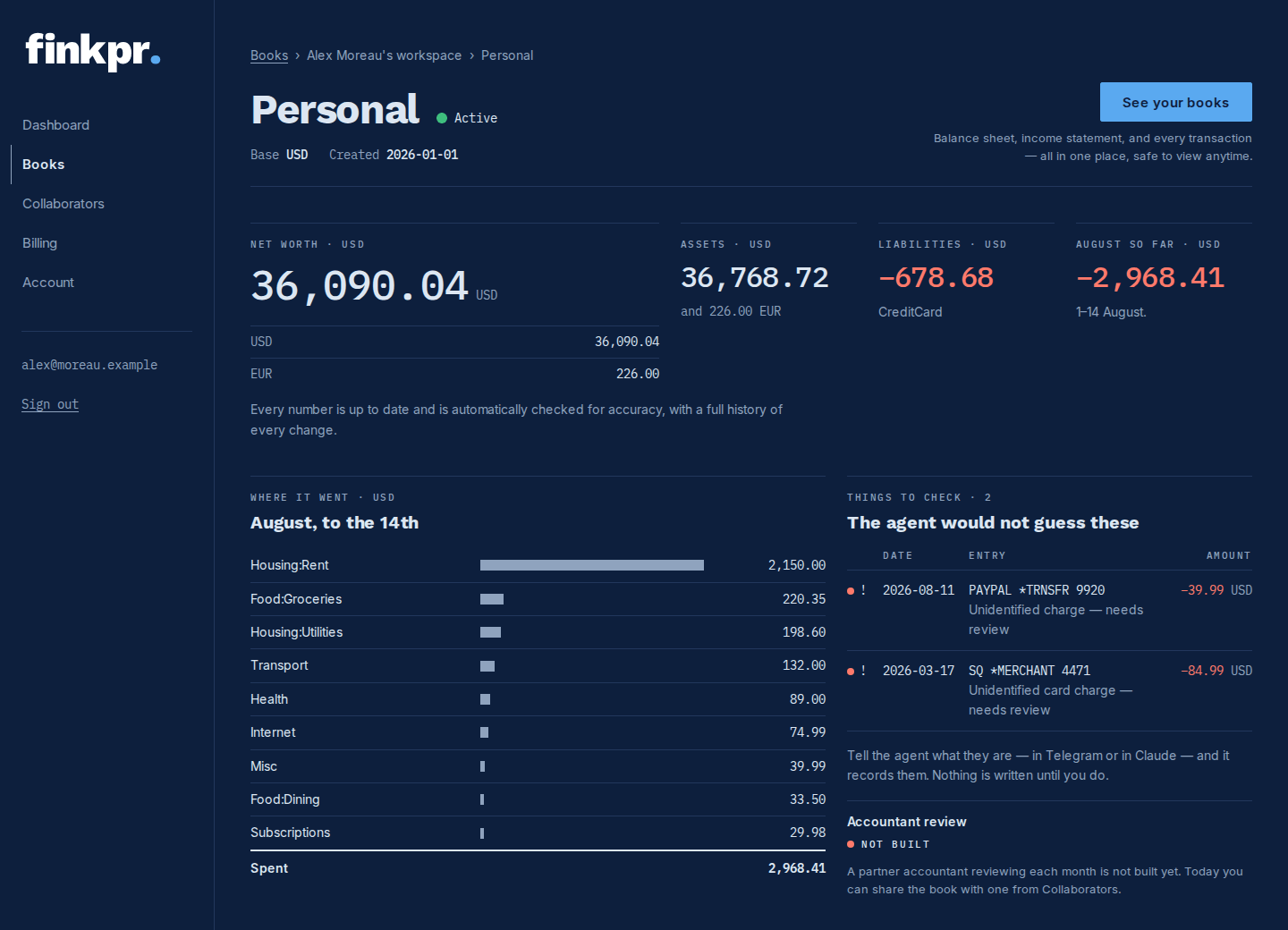 The finkpr book page with sample data: a book called Personal, status Active. Net worth 36,090.04 USD; assets 36,768.72 USD and 226.00 EUR; liabilities −678.68 USD; August so far −2,968.41 USD. Below, where the money went in August, and two charges the agent would not guess, left for you to check.